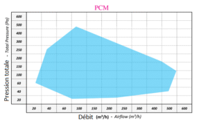 courbe serie PCM