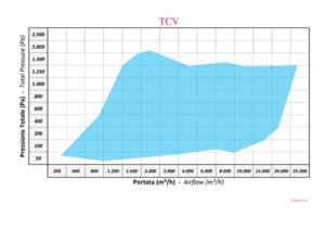 courbe serie TCV